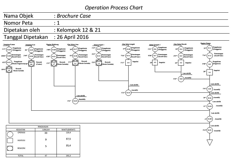 Contoh Operation Process Chart