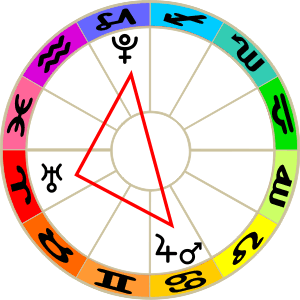 T-Squares: Natal and Relational – The Astrology Place
