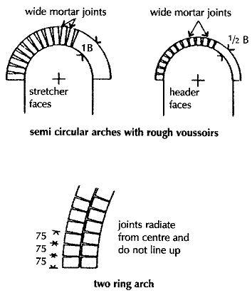 Brick Arches Gauged Bricks And Two Ring Arch Civil Construction Tips Related Posts By Category Bricks