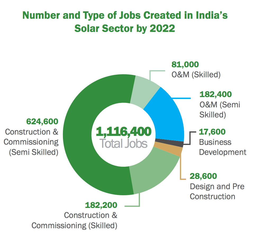 number and type of jobs created in India's solar sector