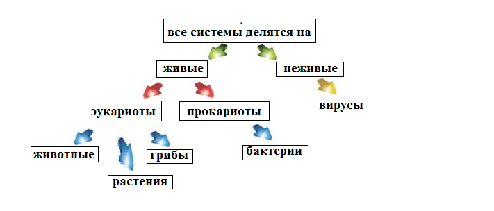 Фото ПРИВЕДИТЕ ПРИМЕРЫ ОБЪЕКТОВ ЖИВОЙ ПРИРОДЫ
