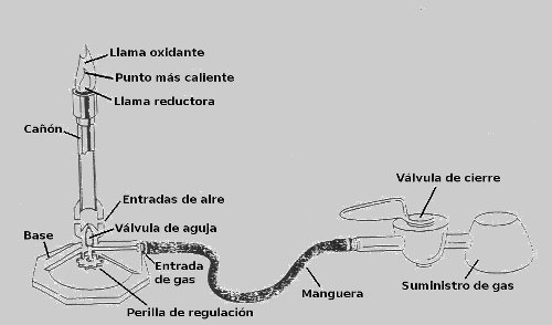 uso del chisquero quimica