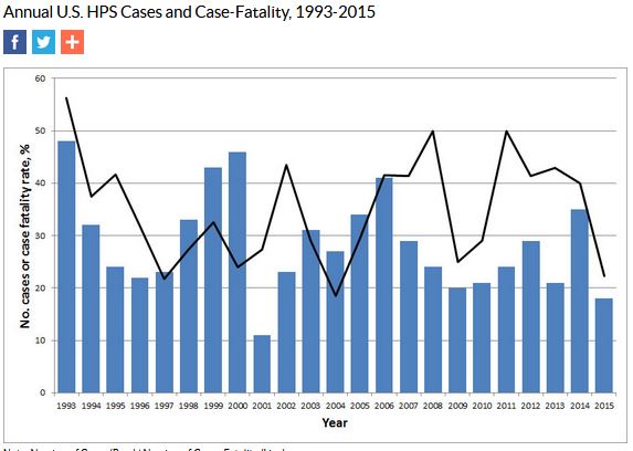 Avian Flu Diary: Washington State Reports 5th Hantavirus Case Of 2017