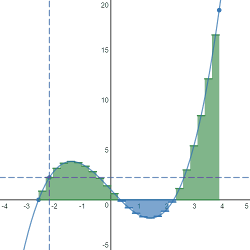 Matematik med Desmos Integral Calculator (Riemann)