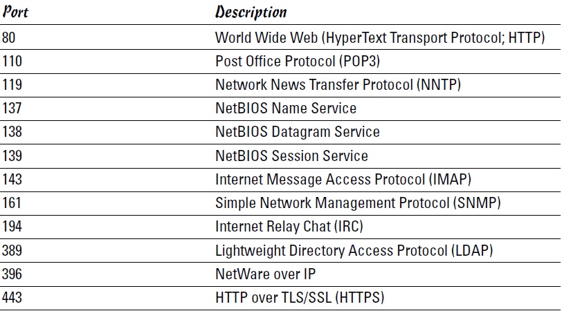 Tech eye Tech List Of Important Port Numbers tech-eye-tech-list-of-important-port-numbers