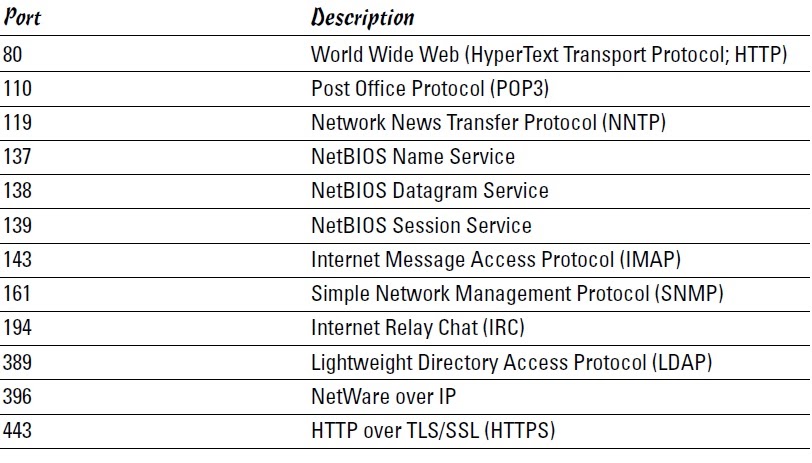 Tech-eye-Tech: List Of Important Port Numbers