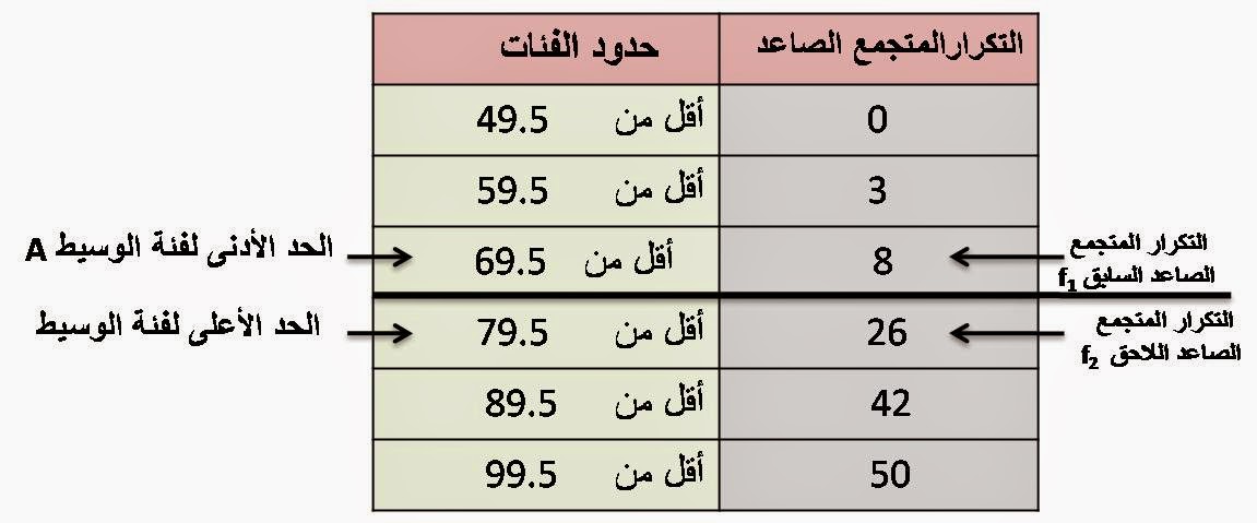 اوجد الوسيط للبيانات التاليه