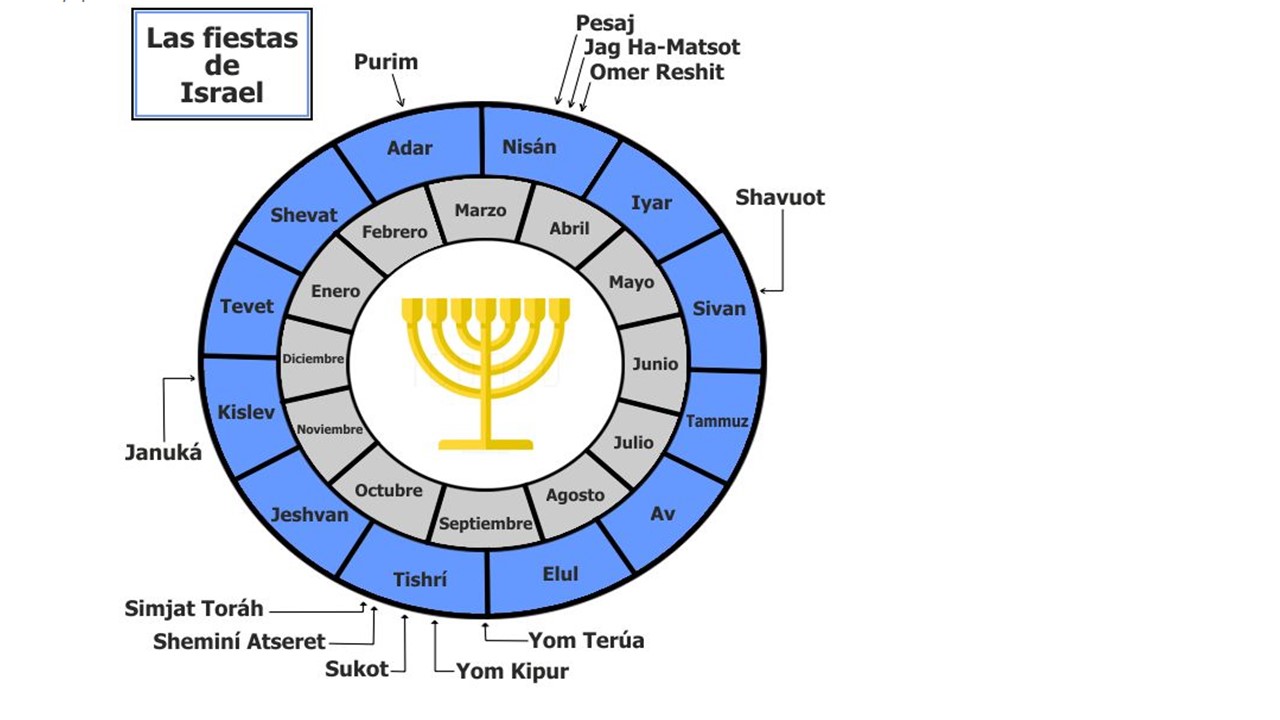 FIESTAS SOLEMNNES EN ISRAEL