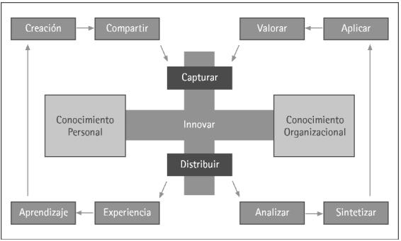 Modelos para la Gestión del Conocimiento: Modelo de Knowledge Management  Assessment Tool (Arthur Andersen y APQC , 1999)