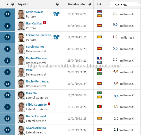 Real Madrid Salarios Futbolistas