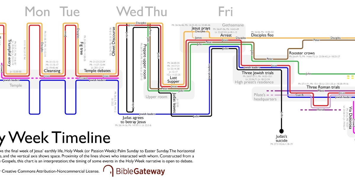 Love Your God With All Your BLOG: Holy Week Timeline Visualized