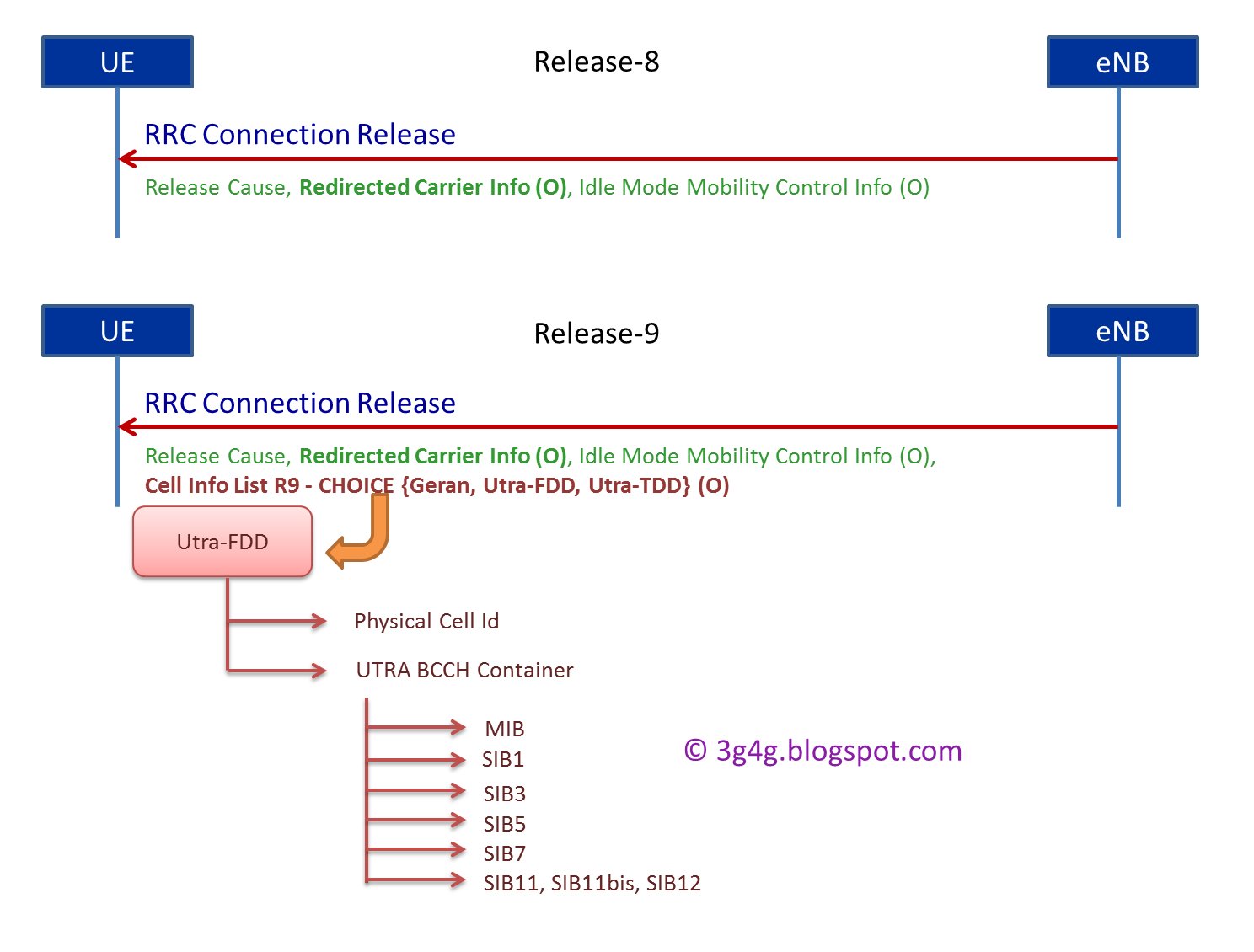 Reducing CSFB Timing with RRC R9 Optimisations Modern Technology