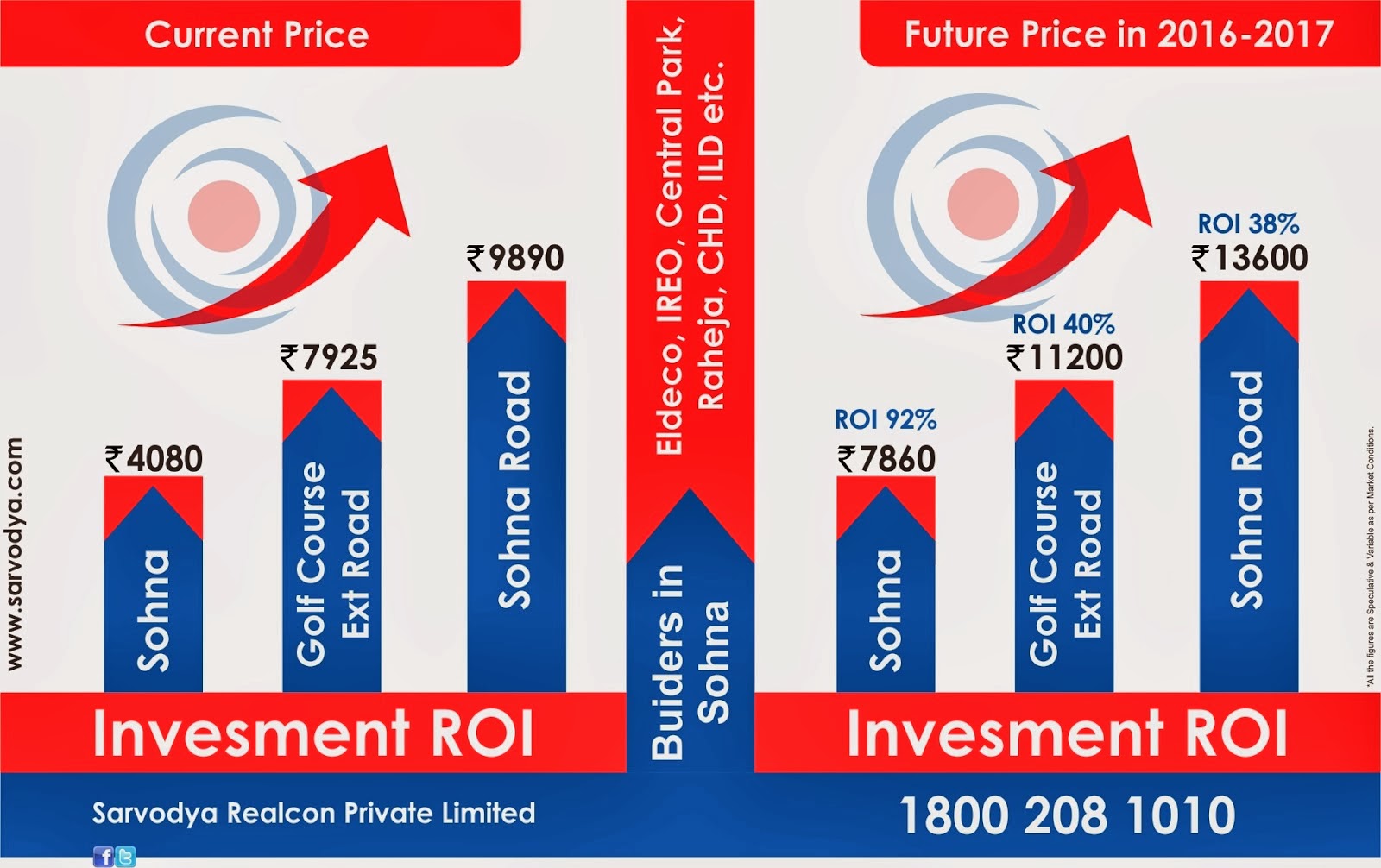 Why Invest in Sohna Gurgaon Property Blog