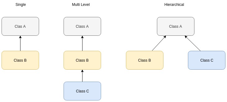 Java OOP Inheritance - A simple tutorial - TECHMAGISTER