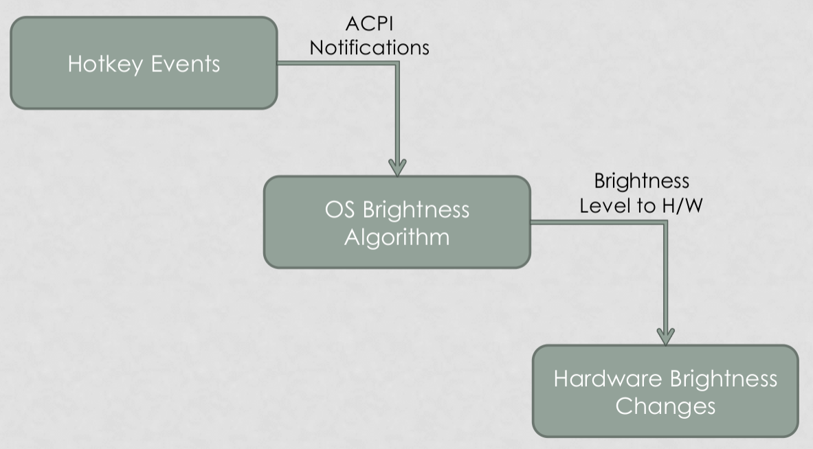 alexhung's Tech Zone: ACPI Brightness Control (2) - Hotkeys
