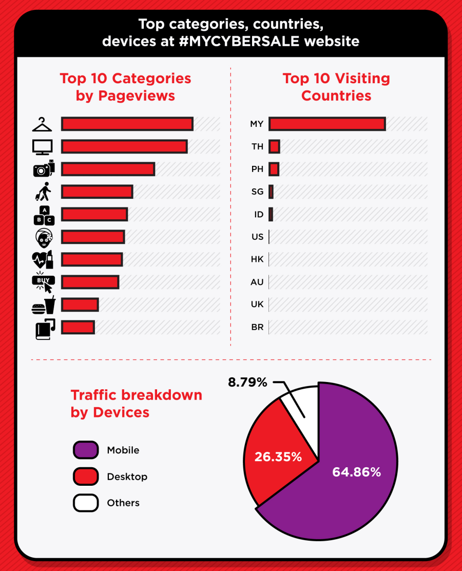 Mycybersale 2017 Results Analysis In Infographic Ecinsider