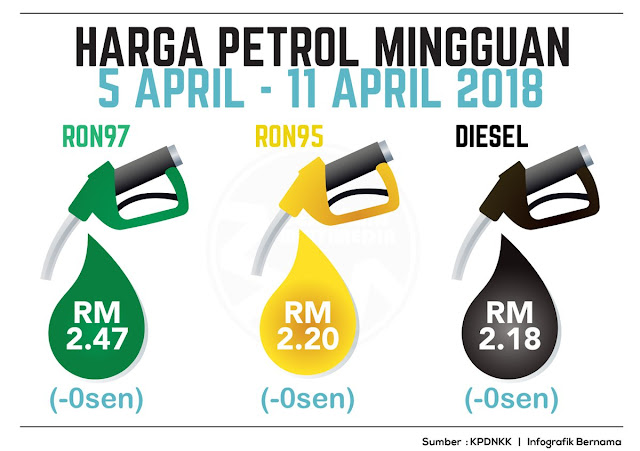Harga Runcit Produk Petroleum 5 April Sehingga 11 April