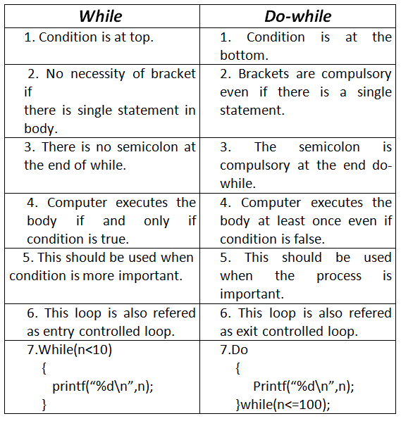 Difference Between While And Do Loop Difference Between While And Do Loop
