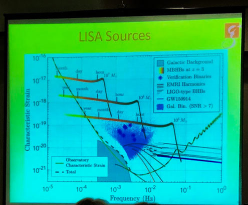 LISA gravitational wave sensitivity and frequency range and astronomical sources (Source: COSPAR/LISA)