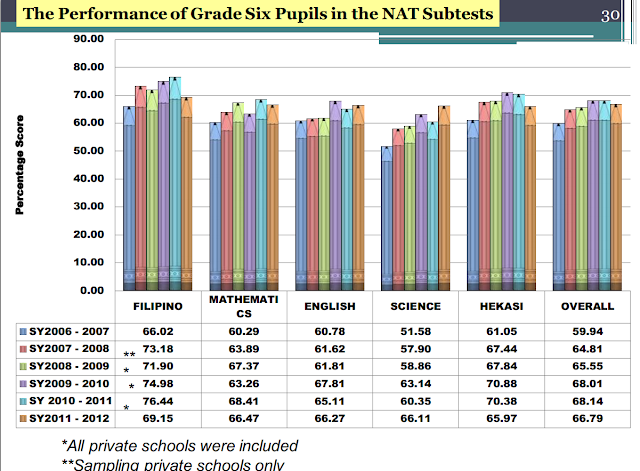 The National Achievement Test in the Philippines
