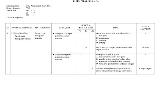 Kisikisi Soal UTS IPA Kelas 5 Semester 1