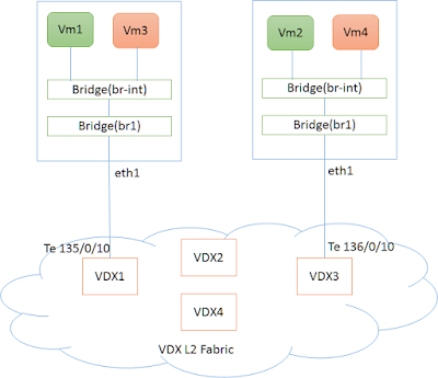 Technology: Brocade Openstack VDX Plugin AMPP
