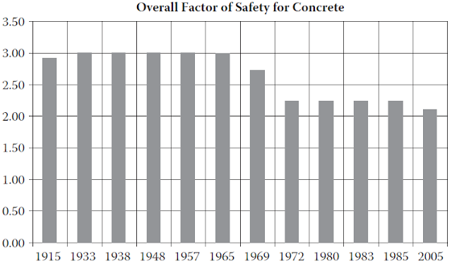 Problems and Failures in Structures due to Inadequate Understanding of Materials’ Properties