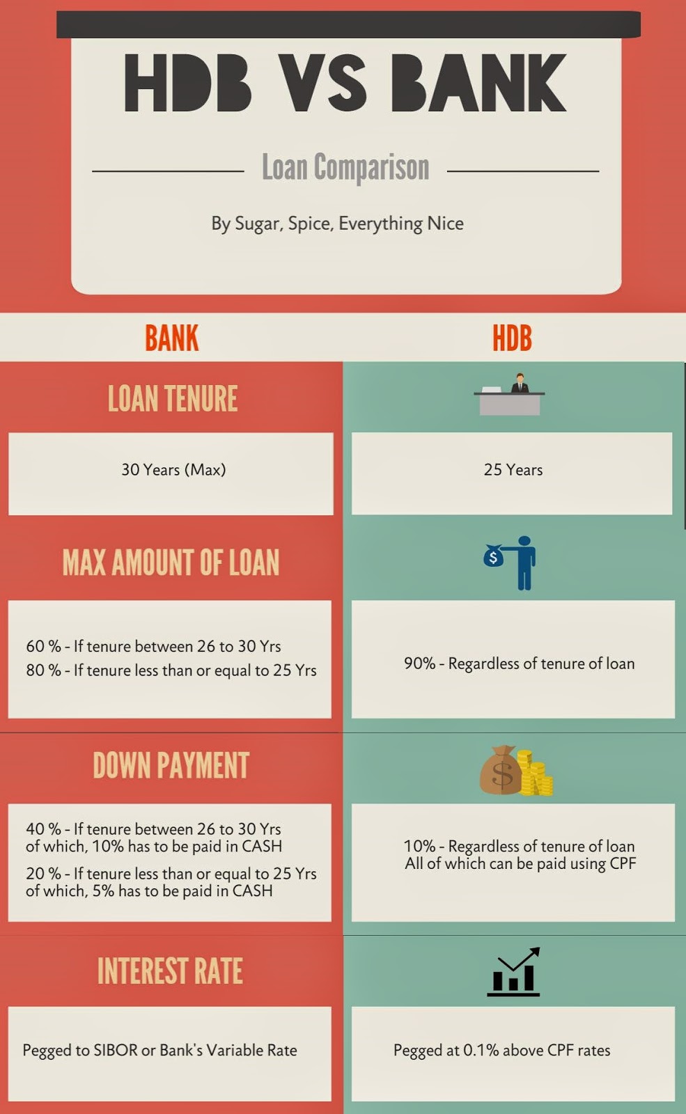 Differences Between Bank and HDB Loan (Infographic) | Sugar, Spice