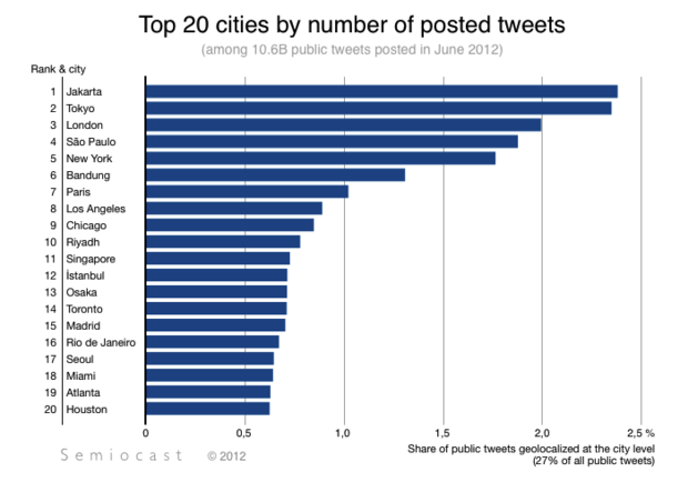 Top 20 des villes du monde les plus actives sur Twitter