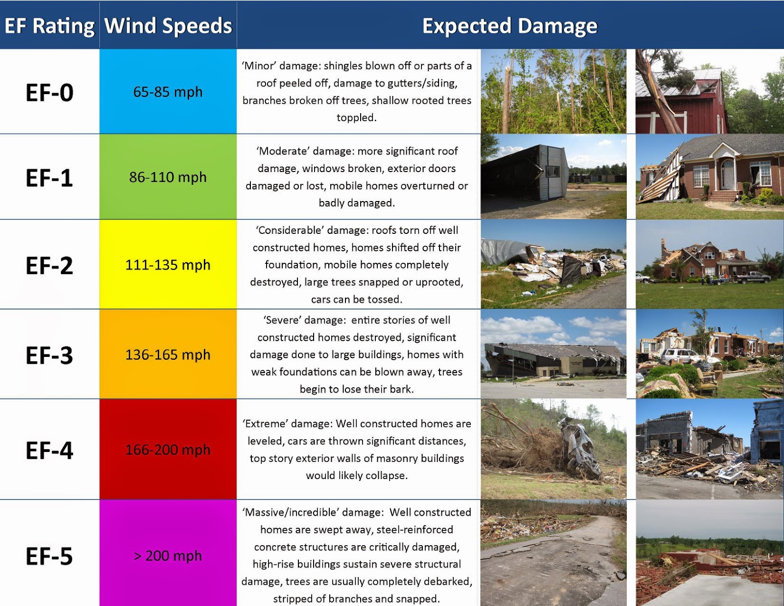 Wind Gust Damage Chart