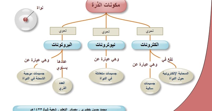 كمية المواد الناتجة تعتمد على كمية المادة المحددة للتفاعل.