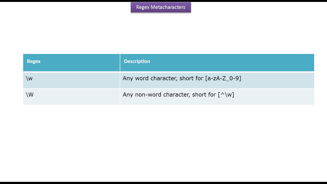 JAVA EE How To Use Word And Non word Regex Meta characters Java Regex JAVA EE How To Use Word And Non word Regex Meta characters Java Regex
