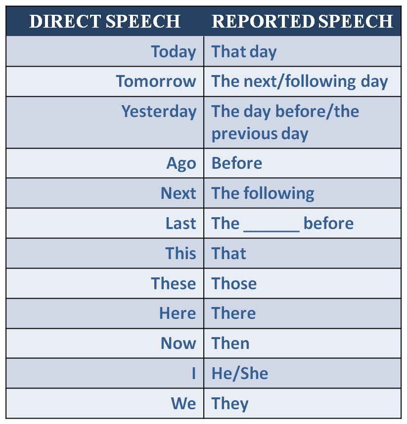 Yesterday в репортед спич. Reported Speech таблица. Next week reported Speech. Reported Speech that.