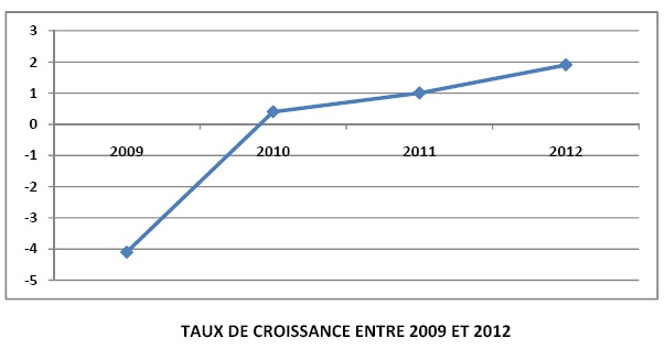 Repères sur l'économie malgache en 2012