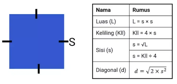 Nama-Nama Bangun Datar Lengkap Dengan Gambar, Ciri dan Rumusnya Rumus luas dan keliling persegi