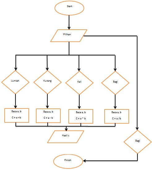 Prast World: program kalkulator dengan bahasa c