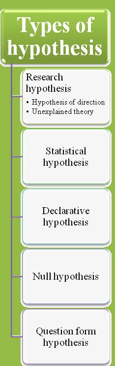 research hypothesis and types