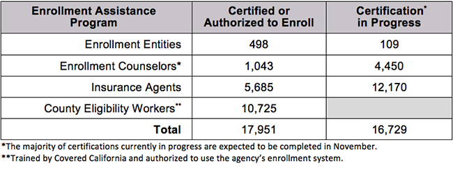 Covered Ca Eligibility Chart