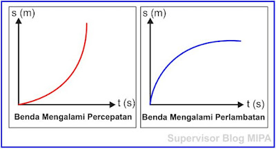 Gerak Lurus Berubah Beraturan Definisi Ciri Jenis Rumus Grafik Referensi Soal Dan Pembahasan Ilmu Fisika Terbaru Milenial