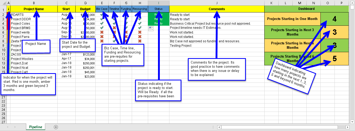 Project Pipeline Template Explained