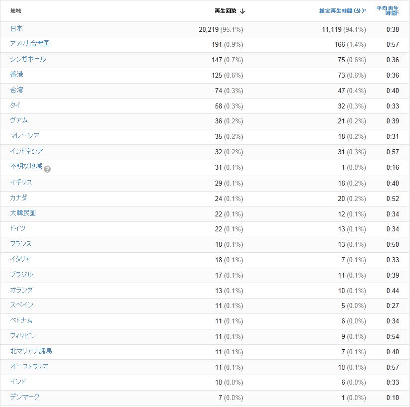 YouTube「Masahiro Inomataチャンネル」アクセス解析（2年間）