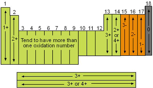 Pembahasan Soal Bilangan Oksidasi Pembahasan Soal