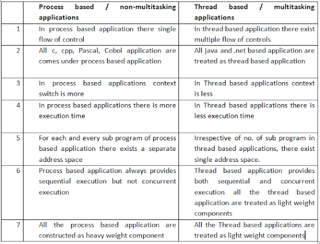 Multithreading in Java - JAVA Tutorial | Java By K V Rao | Natraz Sir ...