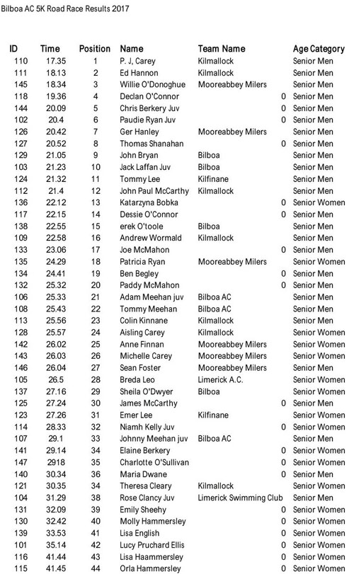 Running in Munster, Ireland Limerick Results of the Ger Mullane