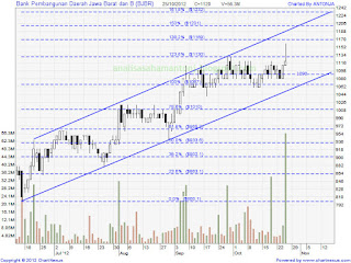 saham bjbr