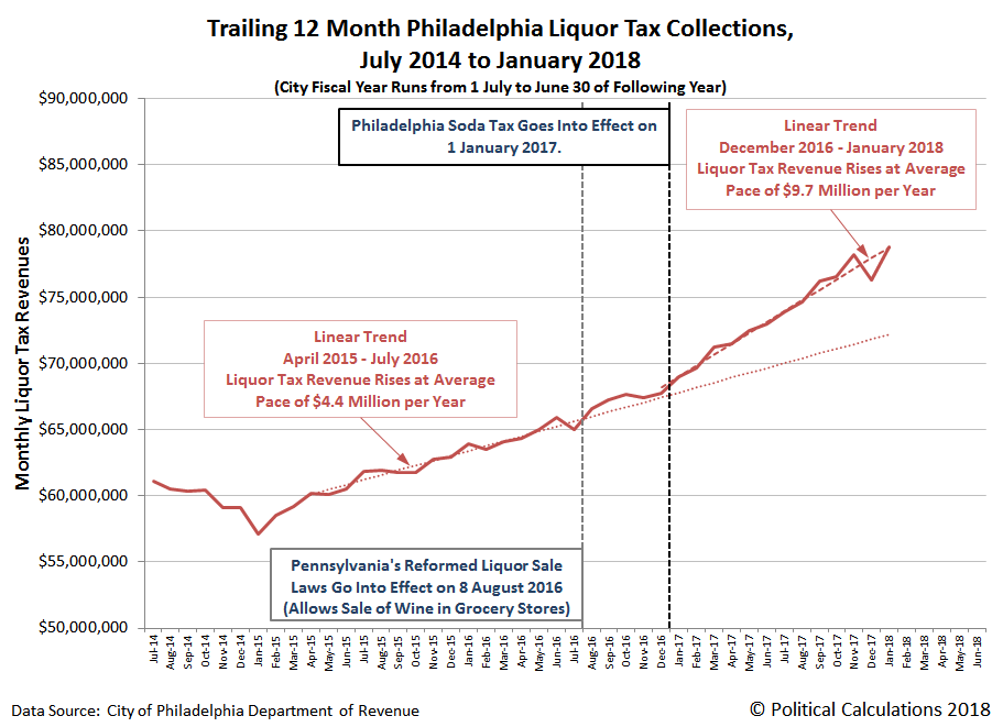 Political Calculations Philadelphia Soda Tax Boosts City's Alcohol Sales