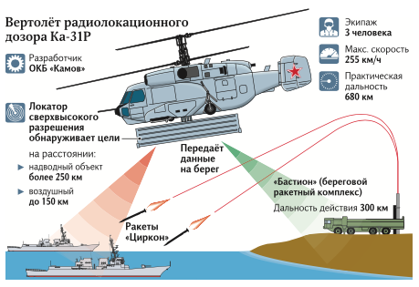 Чорноморській флот ВМФ РФ отримав гелікоптер ДРЛВ