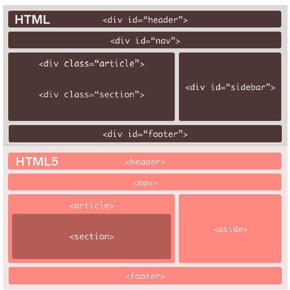 Тег section. Структура сайта Хедер футер. Структура CSS. Структура сайта header. Разметка сайта html.