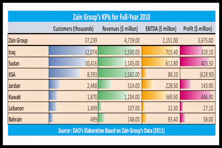 BACCI-Zain-Group’s-KPIs for-Full-Year-2010