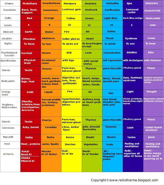 Namaste Yoga: Chakra System Chart